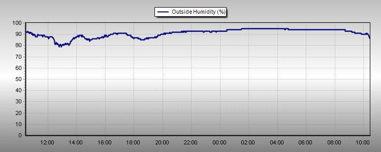 Humidity