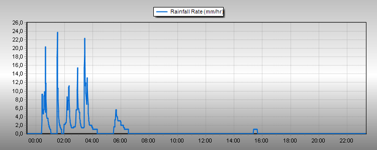 Rain Rate