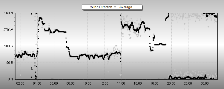 Wind Direction